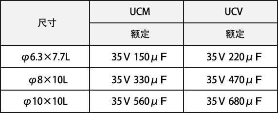 ※“UCM”和“UCV”的尺寸别额定对比”